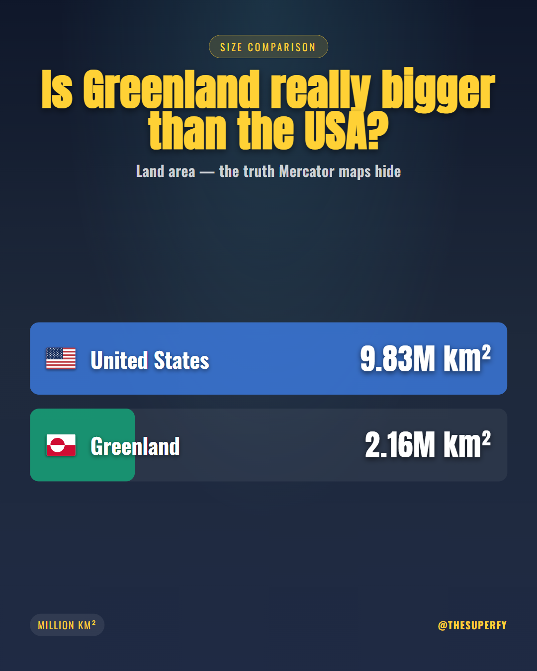 Is Greenland really bigger than the USA?