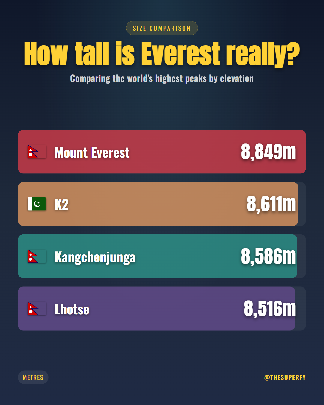 How tall is Everest really?