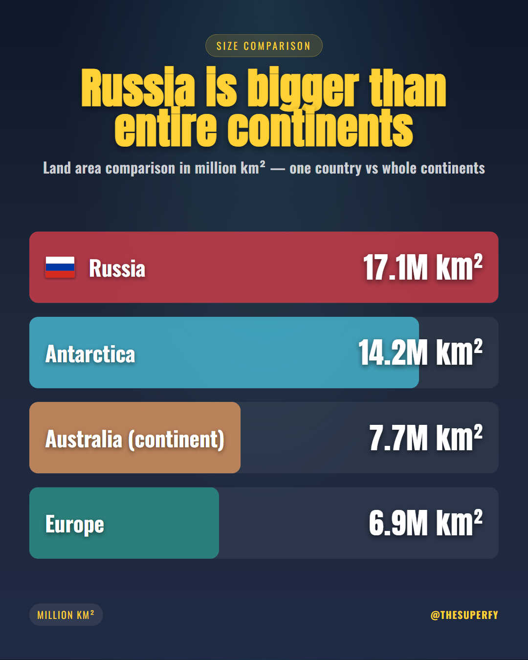 Russia is bigger than entire continents