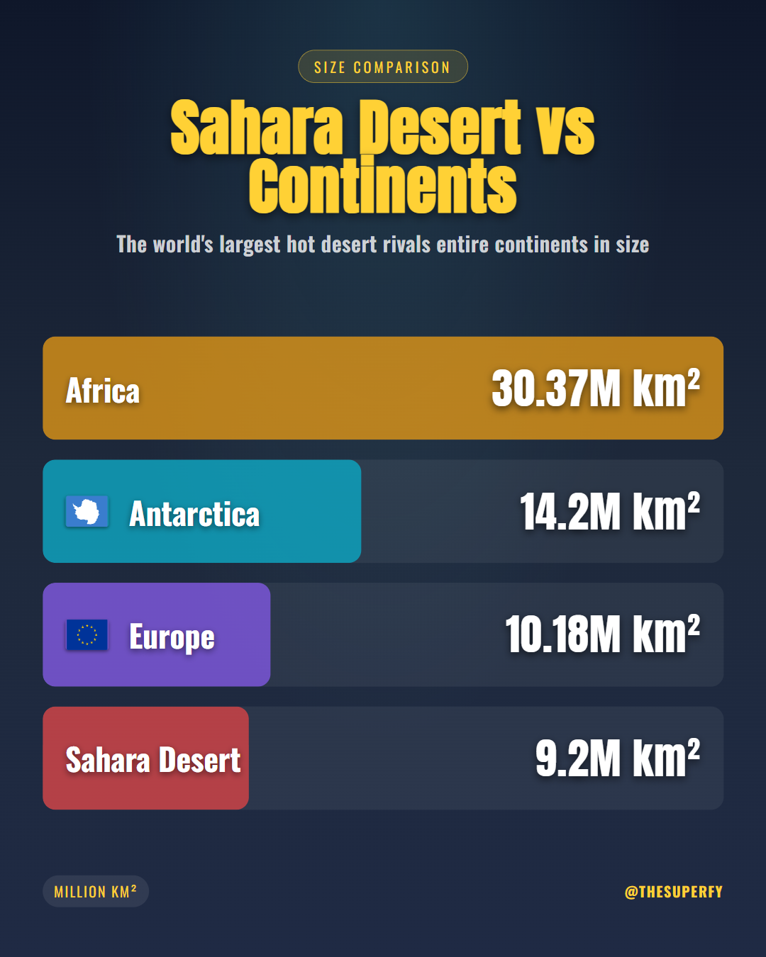 Sahara Desert vs Continents