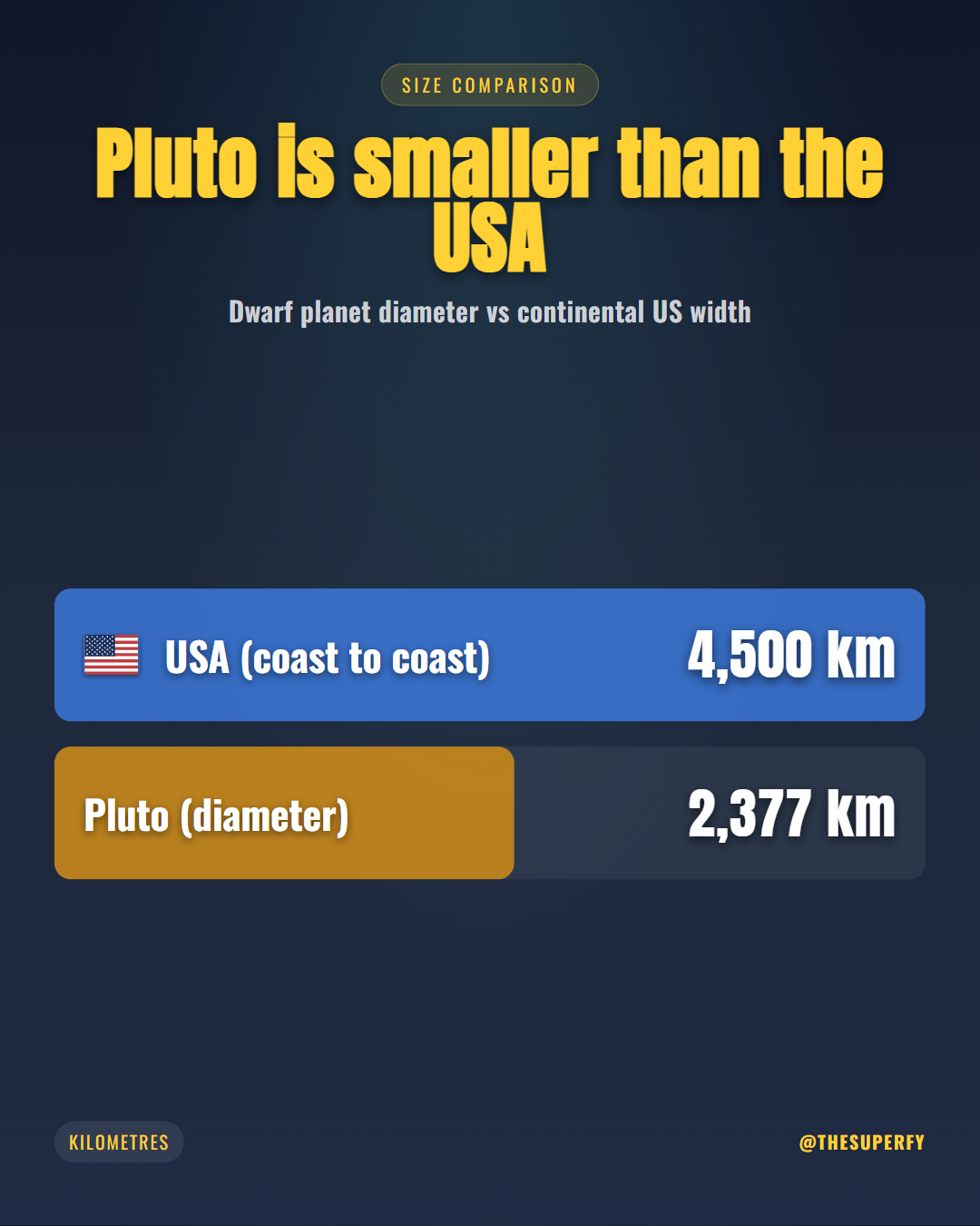 Pluto is smaller than the USA