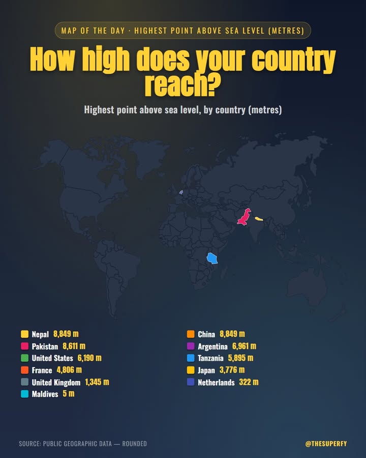 From Everest's 8,849 m to a 5-metre bump in the Maldives, countries differ wildly in how high their land re…