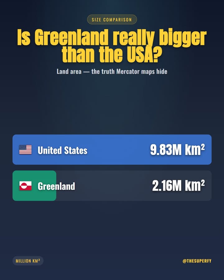 On most world maps, Greenland looks as massive as the entire United States. But that's a Mercator projectio…