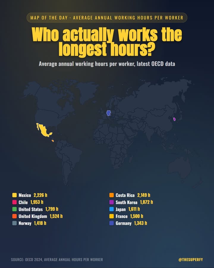 Stereotypes don't always match the data. Mexicans clock over 2,200 hours a year while Germans average just…