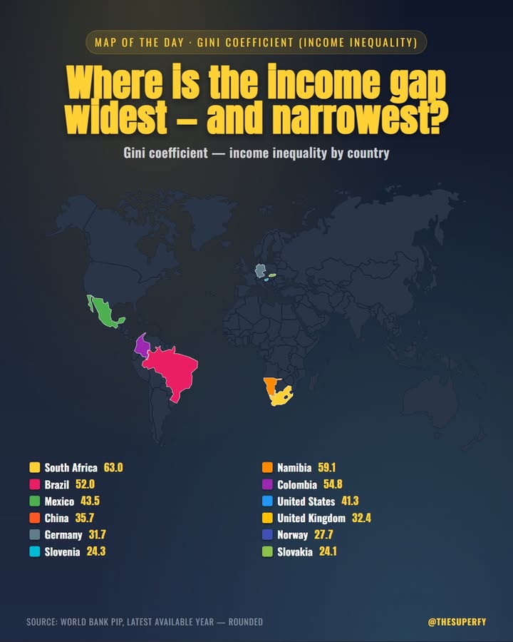 The Gini index measures how evenly income is shared — 0 means perfect equality, 100 means one person earns…
