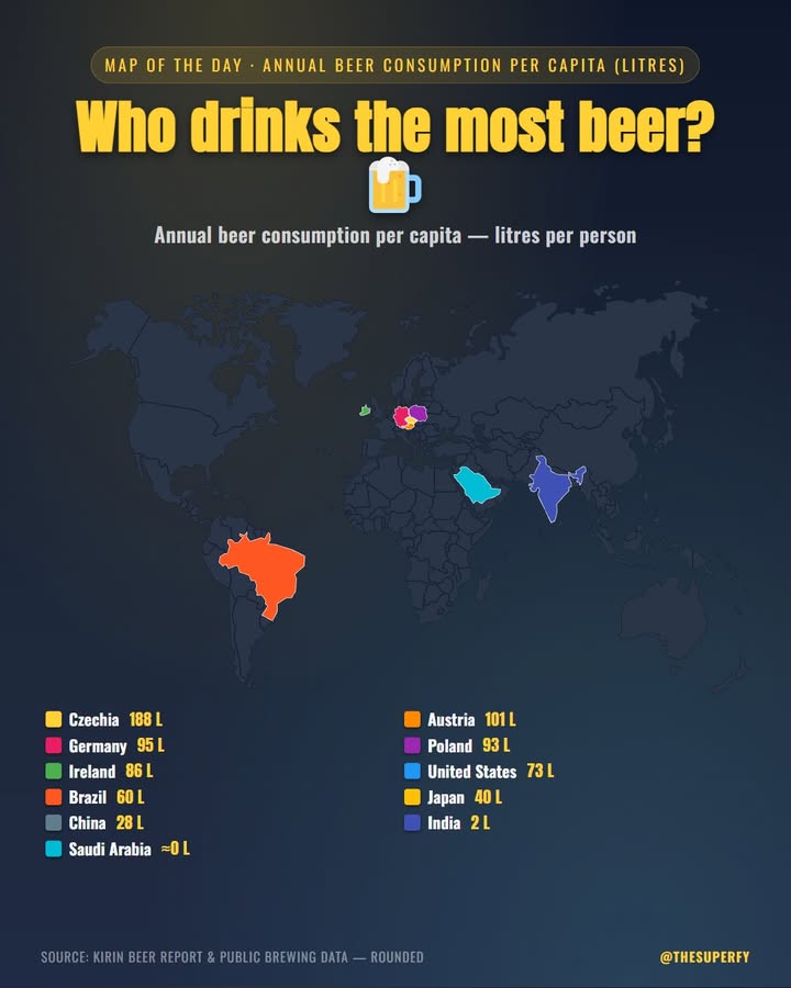 Czechia has out-poured the world for three decades, sipping nearly 188 litres of beer per person each year…
