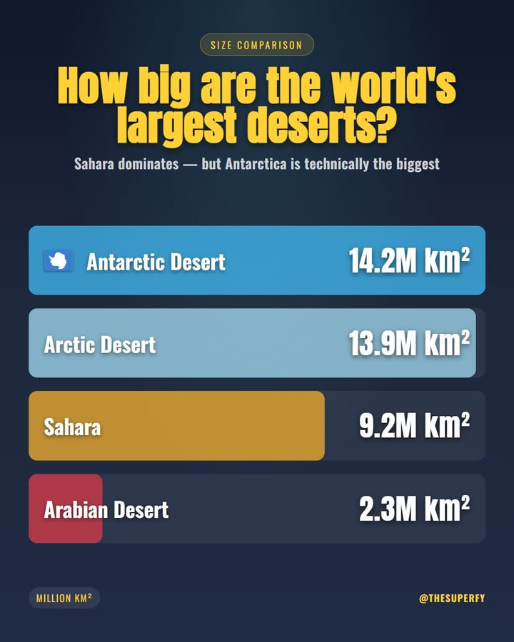 Surprise! The world's largest desert isn't sandy — it's frozen. Antarctica covers 14.2M km² of icy desert,…