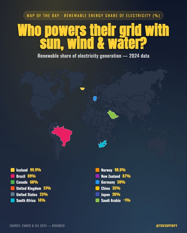 Iceland and Norway run almost entirely on renewable electricity, while petrostates like Saudi Arabia barely…