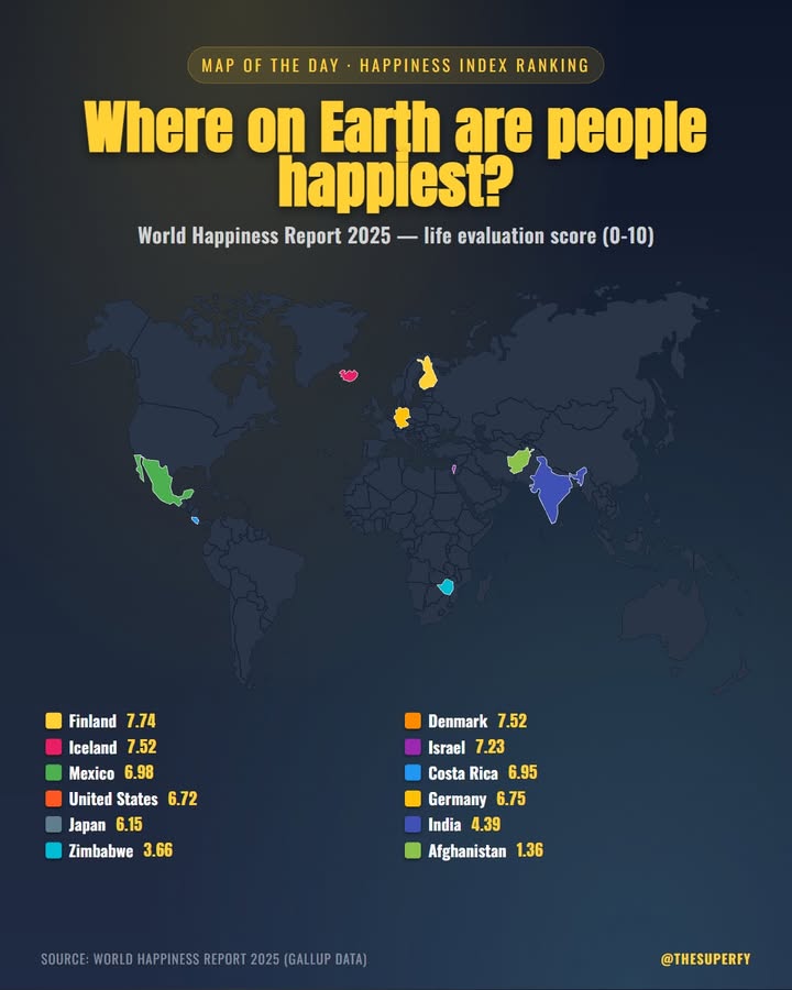 Finland just topped the World Happiness Report for the 8th year in a row, while the US slipped to its lowes…