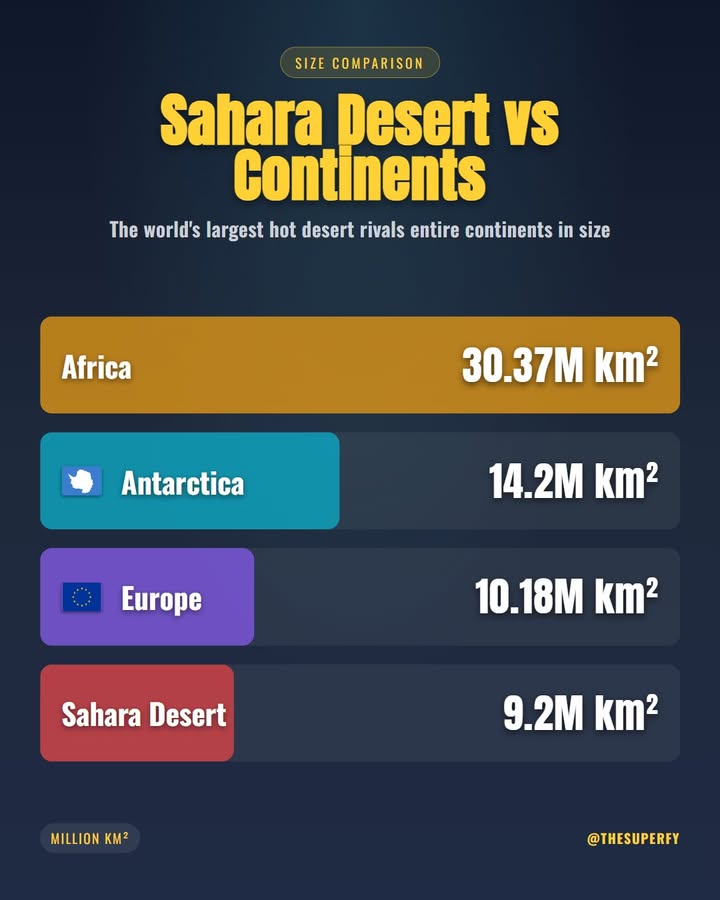 The Sahara Desert is so massive it's nearly the size of Europe! At 9.2 million km², this sea of sand and ro…