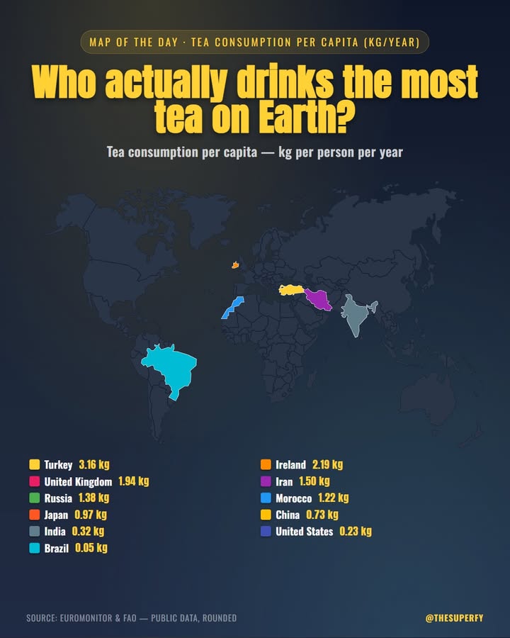 Turkey drinks more tea per person than anyone — over 3 kg a year, roughly 1,300 cups. Meanwhile China, wher…