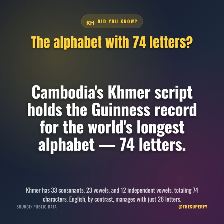Imagine learning your ABCs… all 74 of them. Cambodia's Khmer script is officially the longest alphabet in t…