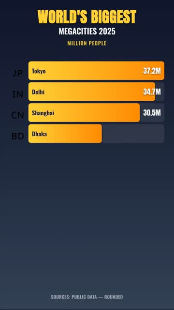 World's Biggest Megacities 2025 🌆 Top 10 Most Populated Cities Ranked #shorts